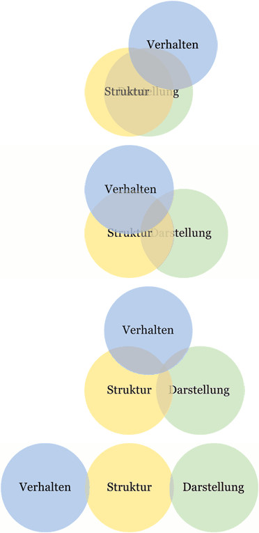 Webentwicklungsmethoden, ein Vergleich von Vergangenheit, Gegenwart, Zukunft und dem Ideal, das wir uns so vorstellen.