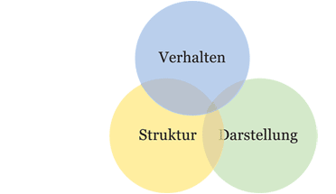 Webentwicklungsmethoden in der Zukunft (um 2019/2020).