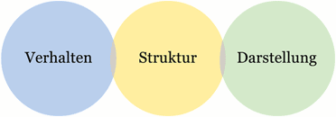 Webentwicklungsmethoden, die Idealsituation.