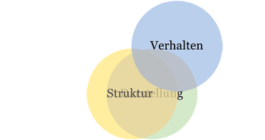 Webentwicklungsmethoden in der Vergangenheit (um 1999).