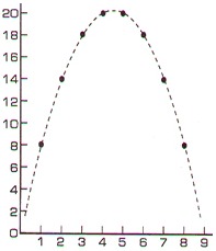An inverted parabola.