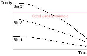 Three websites over time, not maintained, not getting better.