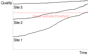 Three websites over time, maintained, getting even better.