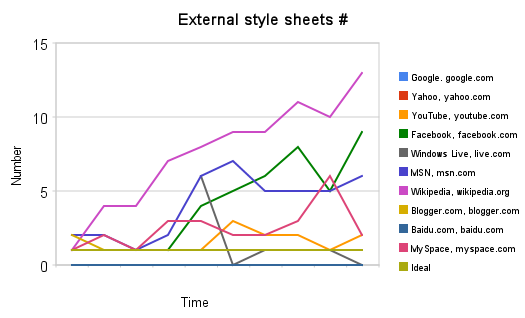 Varying number of external style sheets for Alexa Top 10 sites (2004-2009).