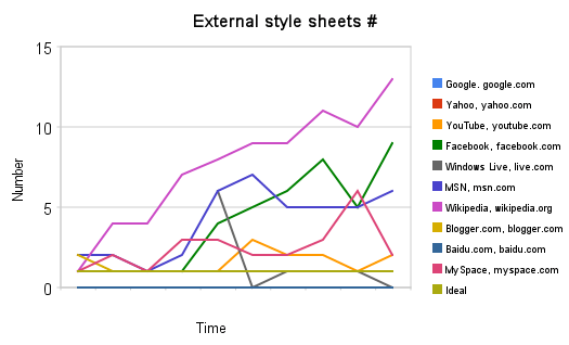 Varying number of external style sheets for Alexa Top 10 sites (2004-2009).