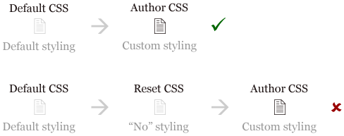 Development of a website: default styling, custom styling, that’s it. Unless you take the “no styling” detour via reset style sheets.