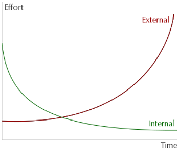 The cost for using external frameworks going up over time, the cost for developing internal frameworks going down.