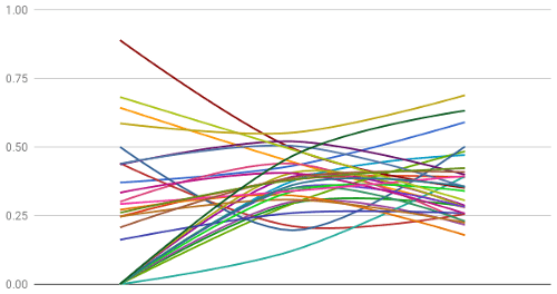 CSS DRYness 2002–2018.