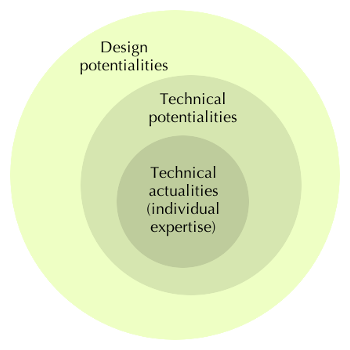 Technical actualities < technical potentialities < design potentialities.