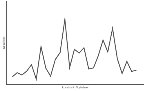 Specificity visualized.