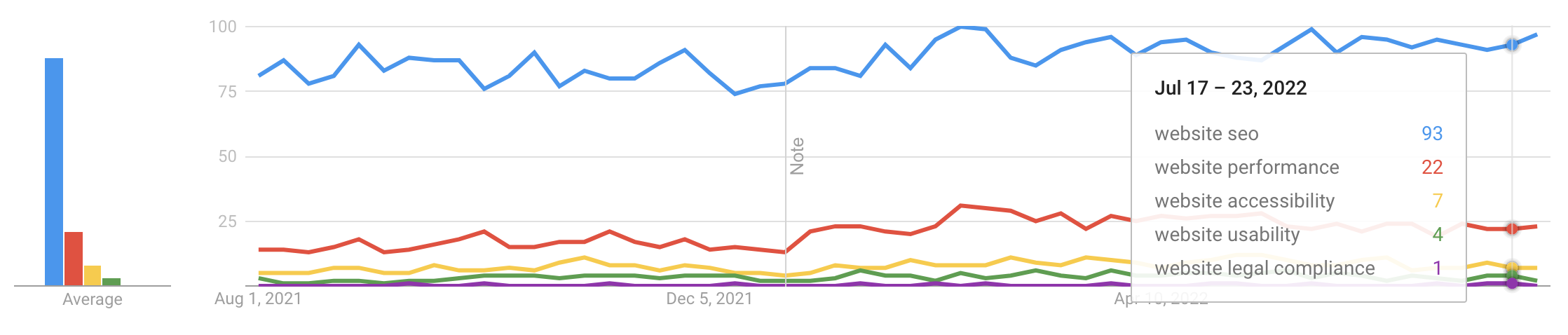 Google-Trends-Vergleich von Suchen nach SEO, Performance, Barrierefreiheit, Usability und Rechtssicherheit bei Websites.