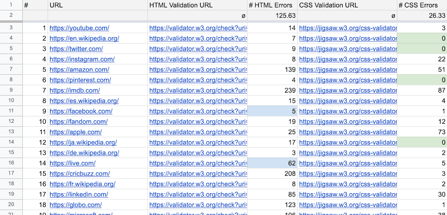 Top 100 websites conformance data spreadsheet teaser.