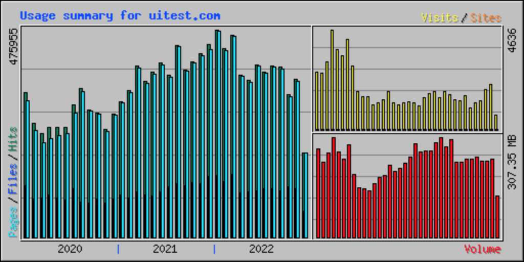 Webalizer statistics for UITest.com taken December 19, 2022.