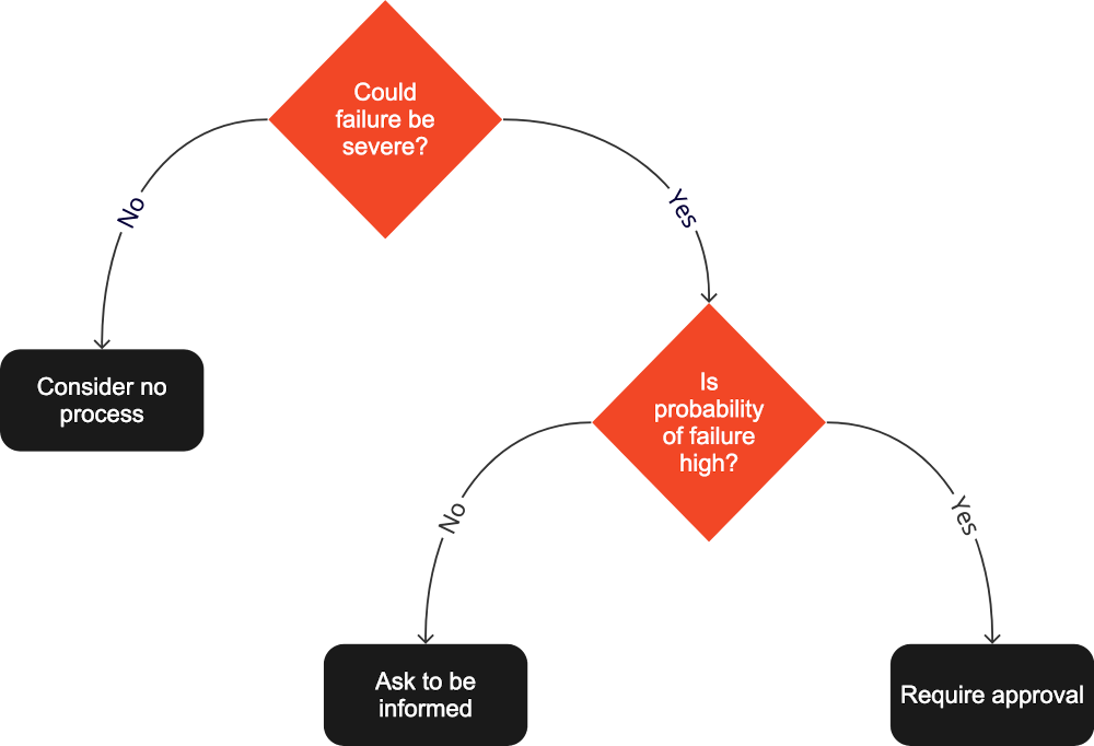 A flowchart asking about potential severity of failure and the probability of failure; only if failure could be severe and seems likely would approval be required—otherwise, asking to be informed or no process are to be preferred.