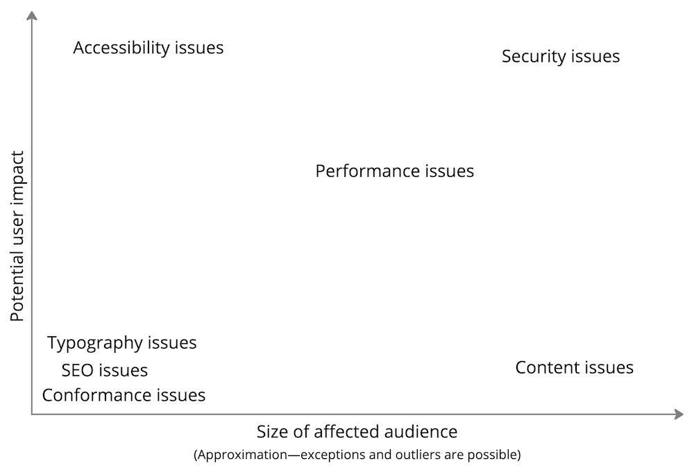 Chart with an audience size x-axis, an audience impact y-axis, and different issues mapped according to what percentage of the audience they affect, and what impact they have on that audience. While it’s possible and perhaps desirable to map this out yourself, content issues (large audience, low impact), security issues (large audience, high impact), accessibility issues (smaller audience, large impact), and conformance, SEO, and typography issues (small audience, low impact) make for the corners of the chart.