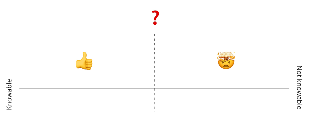 A graphic depicting a range from “not knowable” to “knowable,” where a dashed line somewhere in the middle indicates a border—and a question—where our knowledge may end; it suggests that we may do well when it comes to what’s knowable, but not so much when it comes to what’s not.