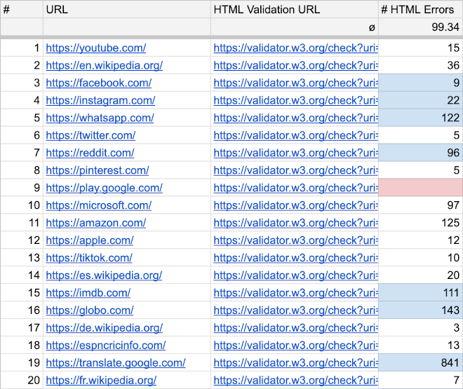 Top 200 websites conformance data spreadsheet teaser.