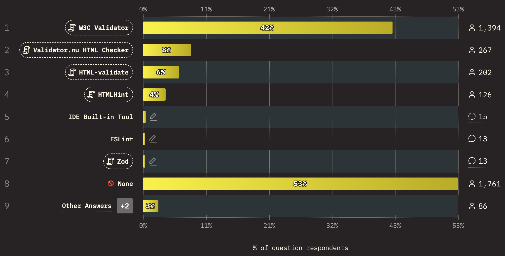 Screenshots of the “validation tools” survey results, showing the W3C validator as the top choice picked by 42% of respondents—but also 53% indicating use of no tool.